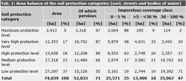 Tab. 1: Area balance of the soil protection categories (excl. streets and bodies of water)
