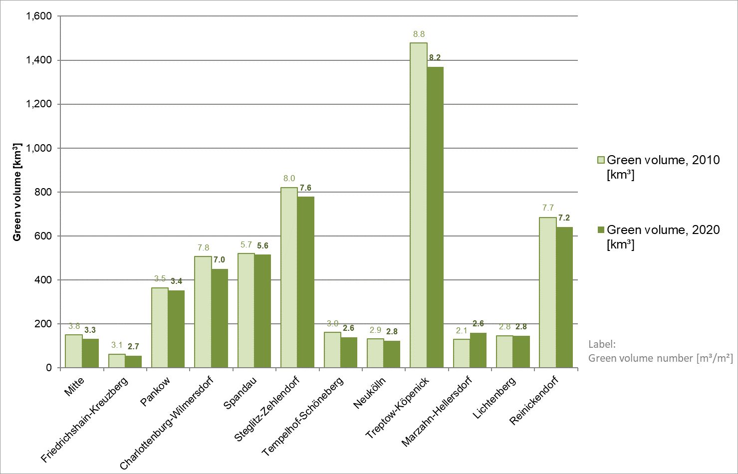 Enlarge photo: Fig. 7: Green volume and green volume number of Berlin’s 12 boroughs in 2010 and 2020 