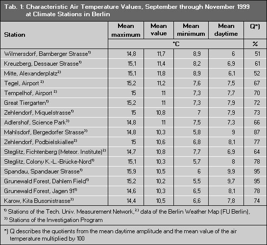 Tab. 1: Reference Values of Air Temperatures from September through November 1999 at Climate Stations in Berlin 