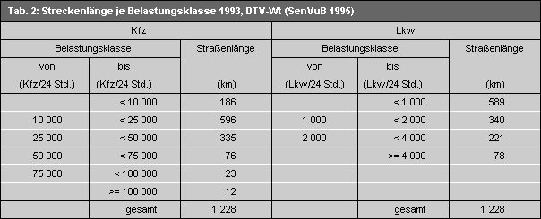 verkehrsmengen-dtv-1993-berlin-de