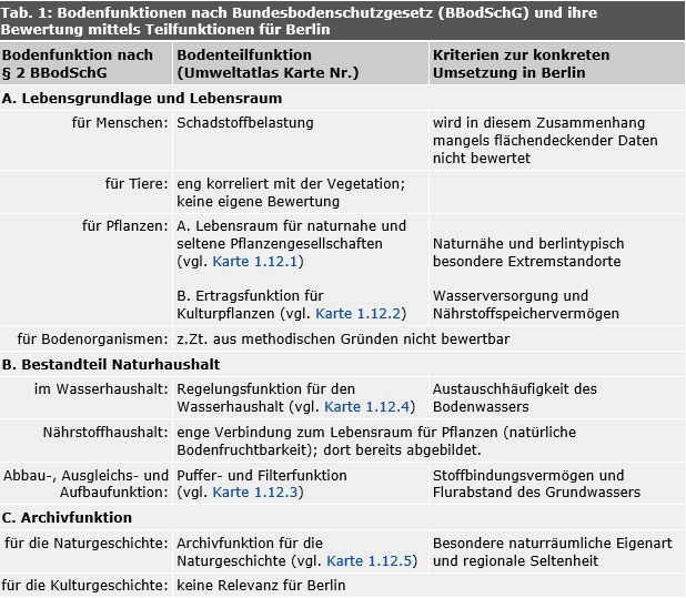 Tab. 1: Bodenfunktionen nach Bundesbodenschutzgesetz (BBodSchG) und ihre Bewertung mittels Teilfunktionen für Berlin