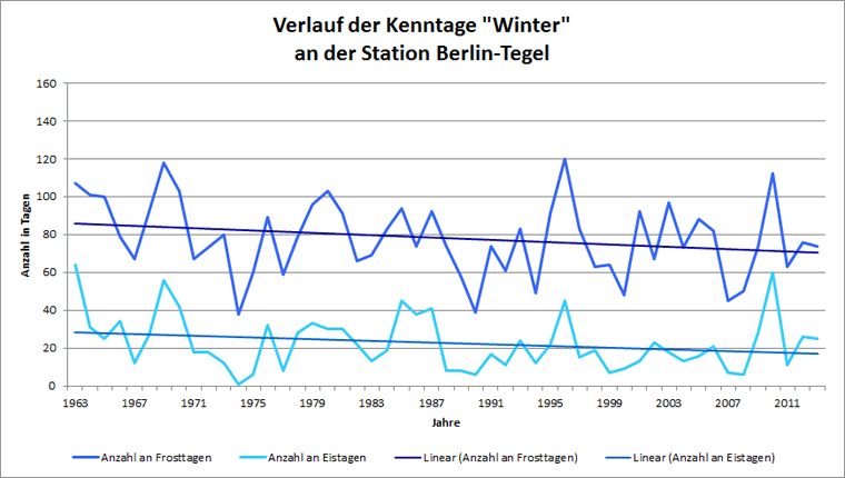 Abb. 5.8: Verlauf der Kenntage Frosttag und Eistag an der Station Berlin-Tegel im Messzeitraum 1963 bis 2013 