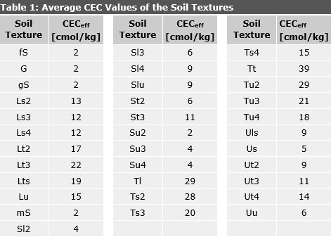 Table 1: Average CEC Values of the Soil Types