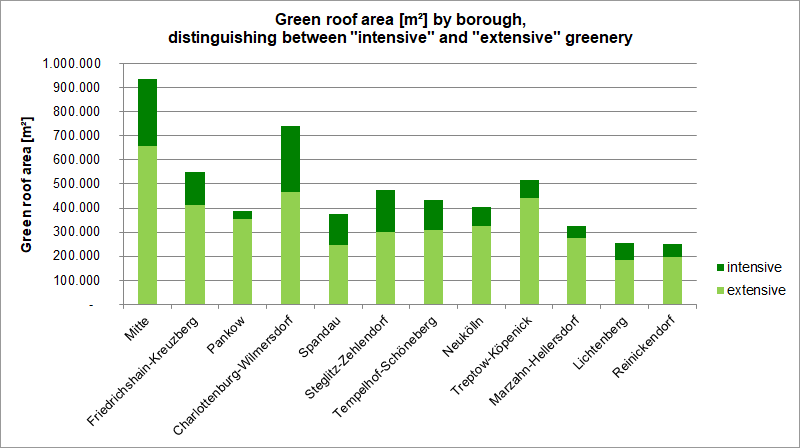 Fig. 6: Green roof area [m²] by borough, distinguishing between "intensive" and "extensive" greenery, 2020