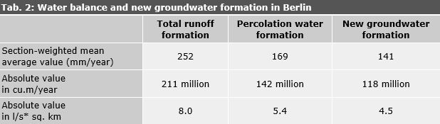 Tab. 2: Water balance and new groundwater formation in Berlin