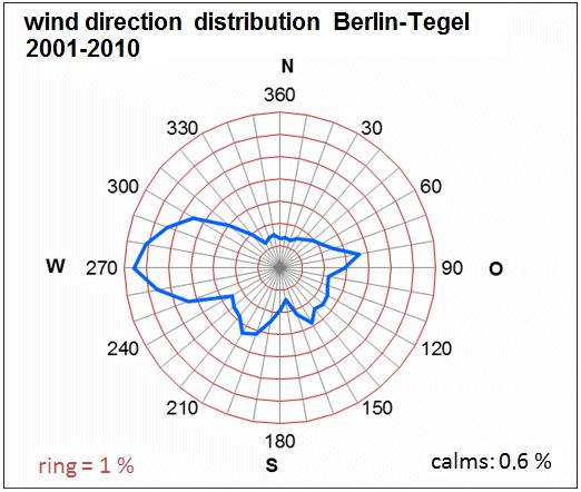 Fig. 5.3: Mean wind direction distribution in the period 2001 to 2010 at the Berlin-Tegel aviation weather station (measurement height 10 m). The ring lines indicate the frequencies of occurrence of the wind directions, their distance corresponds to 1 % 