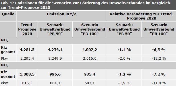 Tabelle 5: Emissionen für die Szenarien zur Förderung des Umweltverbundes im Vergleich zur Trend-Prognose 2020