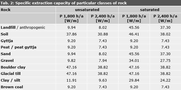 Tab. 2: Specific extraction capacity of particular classes of rock