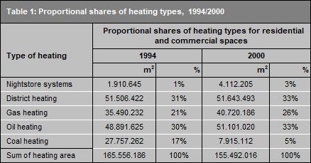 Table 1: Proportional shares of heating types in residential and commercial spaces, 1994/2000