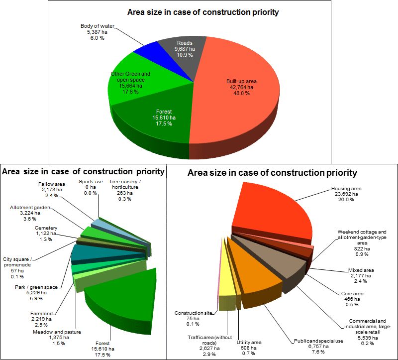 Fig. 1: Shares of the various use categories of the total area of Berlin, area sizes based on the ISU5 block segment map, analysis based on construction priority, as of December 31, 2015