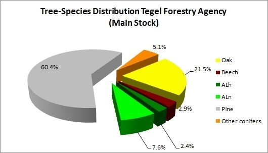Fig. 6: Tree Species Distribution, Tegel Forestry Agency (Main Stock)