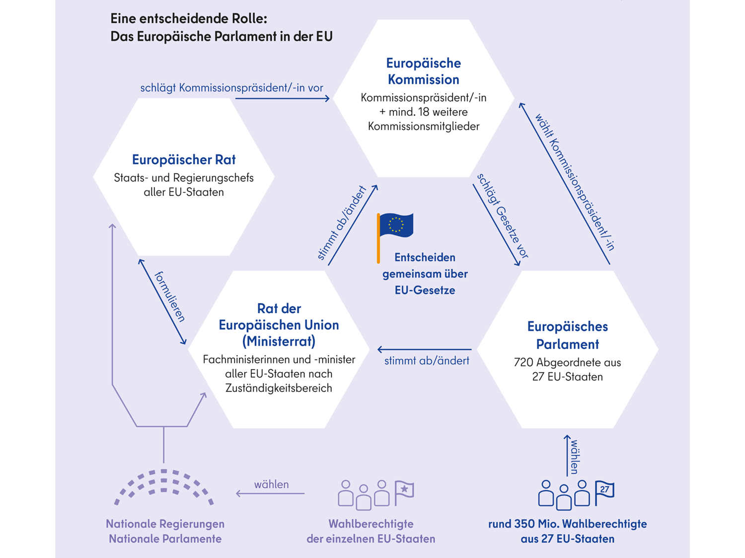 Infografik: veranschaulicht die Abläufe und Entscheidungen zwischen der Europäischen Kommission, dem Europäischen Parlament, dem Rat der Europäischen union (Ministerat) und dem Europäischen Rat sowie den Wahlberechtigten und den nationalen Regierungen.
