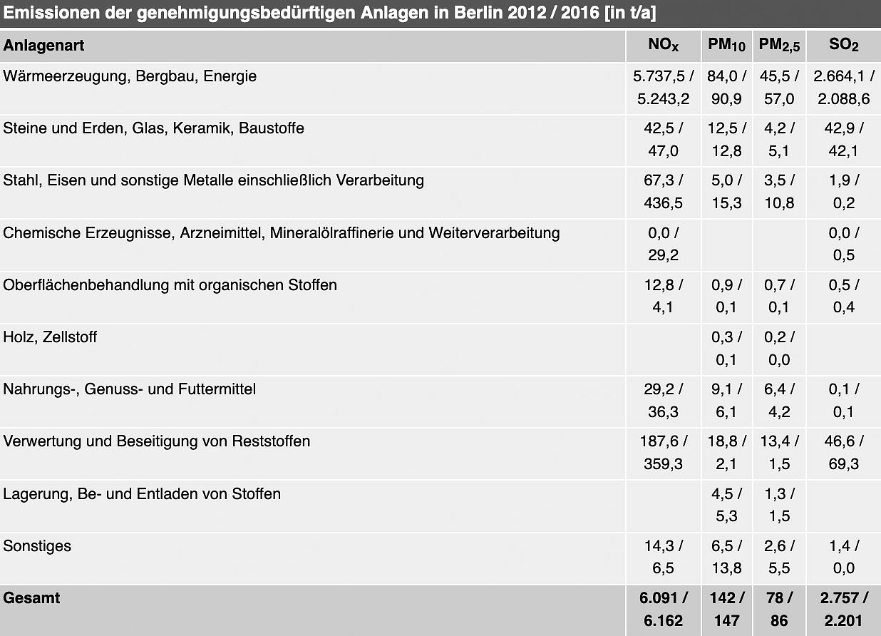 Emissionen der genehmigungsbedürftigen Anlagen in Berlin 2012 / 2016 [in t/a]