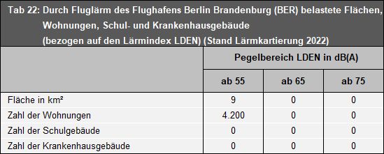 Tab. 22: Durch Fluglärm des Flughafens Berlin Brandenburg (BER) belastete Flächen, Wohnungen, Schul- und Krankenhausgebäude (Stand Lärmkartierung 2022)