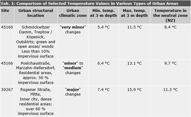 Tab. 1: Comparison of Selected Temperature Values in Various Types of Urban Areas