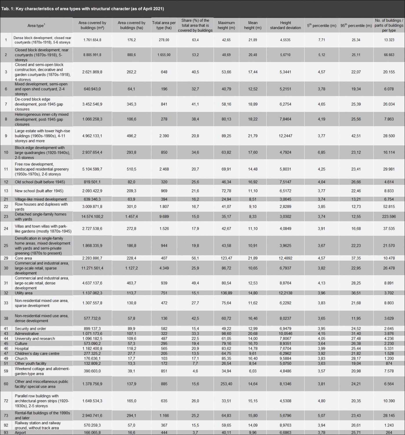 Enlarge photo: Tab. 1: Mean building heights and other statistical parameters per area type with structural character (area type mapping as of December 31, 2020, building heights according to LoD2 as of April 6, 2021)