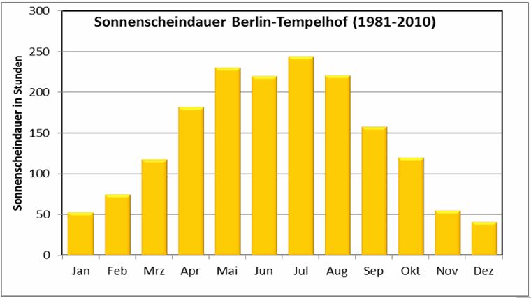 Abb. 6.2: Mittlere monatliche Sonnenscheindauer an der Klimastation Berlin-Tempelhof für den langjährigen Zeitraum 1981 bis 2010 