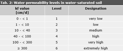 Tab. 2: Classification of Water Permeability in Water-Saturated Soil