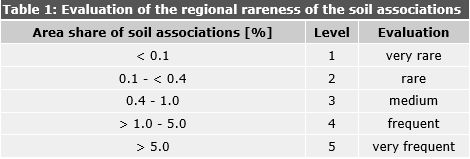 Tab. 1: Evaluation of the regional rareness of the soil associations