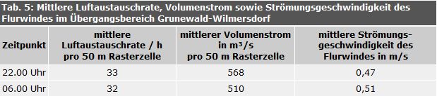 Mittlere Luftaustauschrate, Volumenstrom sowie Strömungsgeschwindigkeit des Flurwindes im Übergangsbereich Grunewald-Wilmersdorf