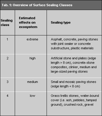 Tab. 1: Overview of Surface Sealing Classes