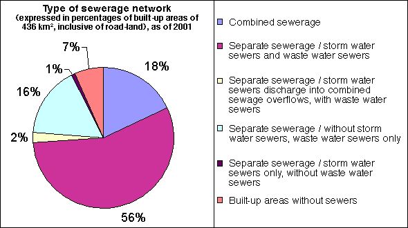 Enlarge photo: Fig. 1: Type of sewage network expressed in percentages of built-up areas, inclusive of road lands (436 km²), as of 2001