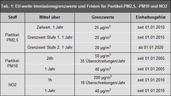 Tab. 1: EU-weite Immissionsgrenzwerte und Fristen für PM2,5, PM10 und Stickstoffdioxid NO2 entsprechend der 39. BImSchV