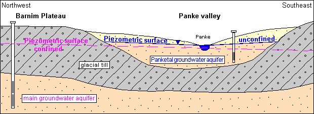 Fig. 7: The Panke Valley aquifer (aquifer 1) is situated above the main aquifer (aquifer 2) separated by the clay-layer of the ground moraine. 