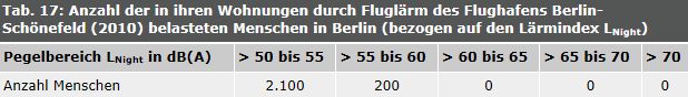 Tab. 17: Anzahl der in ihren Wohnungen durch Fluglärm des Flughafens Schönefeld (2010) belasteten Menschen in Berlin (bezogen auf den Lärmindex LNight)