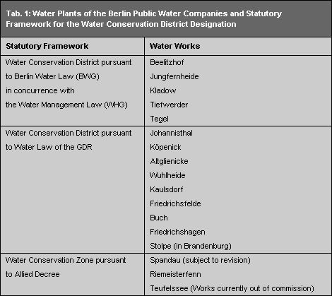 Tab. 1: Waterworks of the Berlin Public Water Companies and Statutory Framework for Water Conservation Districts