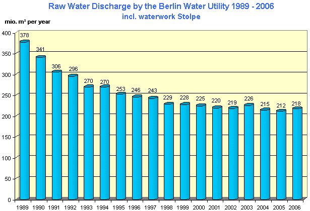 Fig. 10: Drop in raw-water discharge by the Berlin Water Utility over an eighteen-year period 