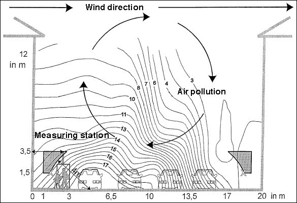 Fig. 6: Pollution distribution in a street ravine with measuring range according to the 23. BImSchV and points considered for calculation with the IMMISem/air street ravine model