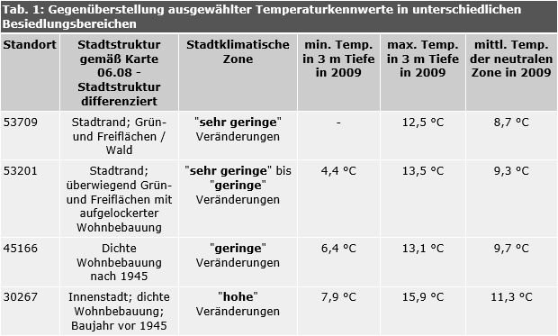 Tab. 1: Gegenüberstellung ausgewählter Temperaturkennwerte in unterschiedlichen Besiedlungsbereichen