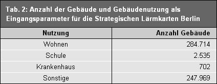 Tab. 2: Anzahl der Gebäude und Gebäudenutzung als Eingangsparameter für die Strategischen Lärmkarten Berlin