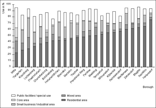 Fig. 3: Proportions of Selected Use Categories in the Built-Up Areas of All Berlin Boroughs