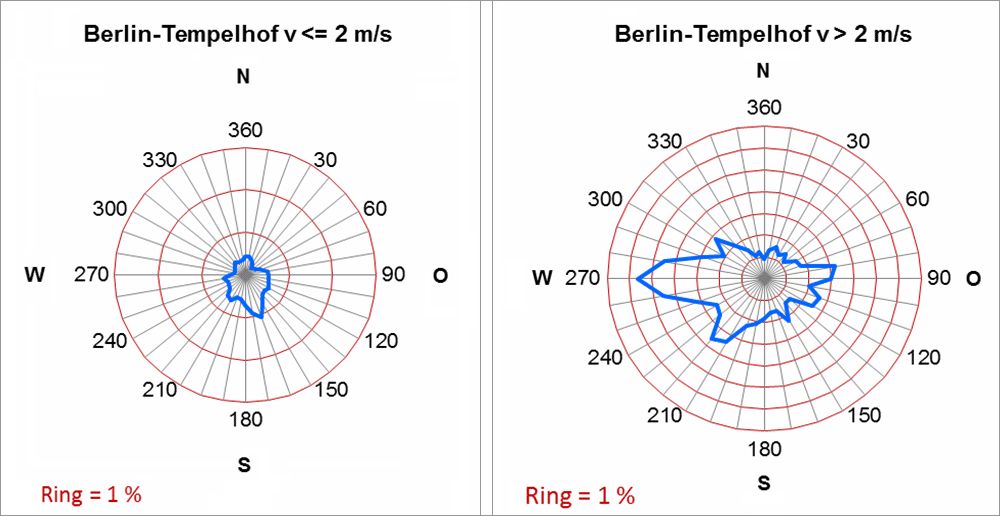 Abb. 6.4: Häufigkeiten der Windrichtungen im Jahresmittel für den Zeitraum 2001-2010 an der Klimastation Berlin-Tempelhof in Abhängigkeit von der Windgeschwindigkeit (Messhöhe 10 m). Die Ringlinien kennzeichnen die Häufigkeiten des Auftretens der Windrichtungen, ihr Abstand beträgt 1 % 