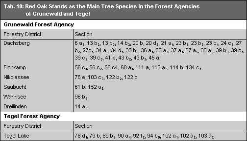 Tab. 10: Red Oak Stands as the Main Tree Species in the Forest Agencies of Grunewald and Tegel