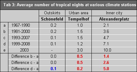 Tab. 3: Average number of tropical nights at various climate stations