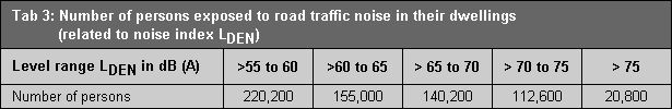 Table 3: Number of persons exposed to road traffic noise in their dwellings (related to noise index LDEN)