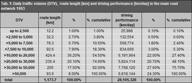 Enlarge photo: Tab. 1: Daily traffic volume (DTV/ADT), route length (km) and driving performance (km/day) in the main road network in 1993 