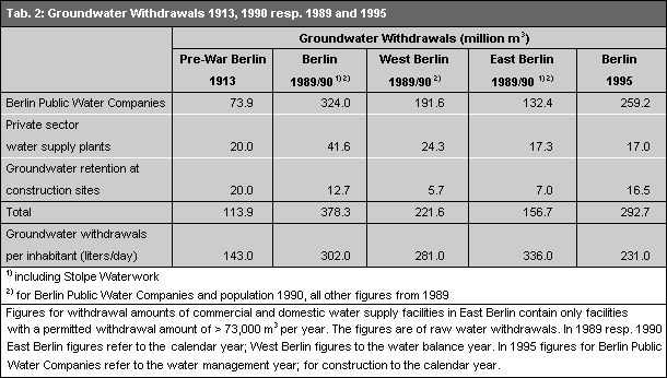 Tab. 2: Groundwater Withdrawals 1913, 1990 resp. 1989 and 1995
