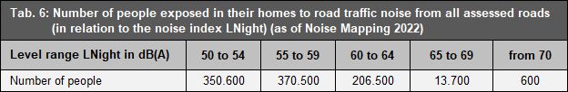 Tab. 6: Number of people exposed in their homes to road traffic noise from all assessed roads (in relation to the noise index LNight) (as of Noise Mapping 2022)