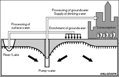 Fig. 1: Principles of groundwater production 