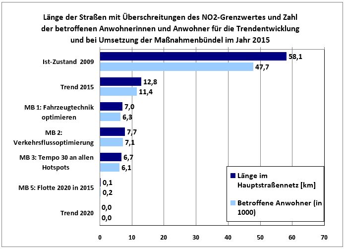 Abb. 3: Länge der Straßen mit Überschreitungen des NO2-Grenzwertes und Zahl der betroffenen Anwohnerinnen und Anwohner für die Trendentwicklung und bei Umsetzung der Maßnahmenbündel im Jahr 2015