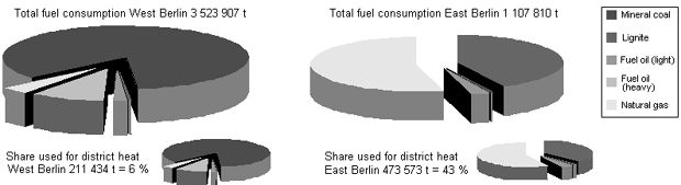 Fig. 1: Total Fuel Use and District Heat Shares in the Berlin Power and Heating Power Plants, 1994