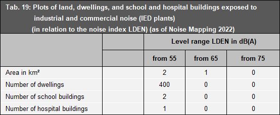 Tab. 19: Plots of land, dwellings, and school and hospital buildings exposed to industrial and commercial noise (IED plants) (in relation to the noise index LDEN) (as of Noise Mapping 2022)