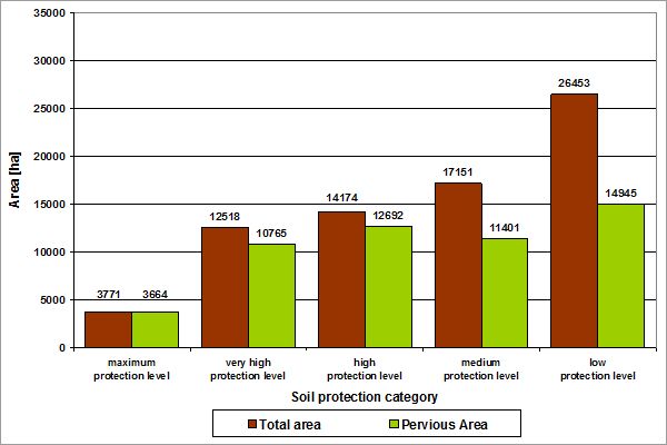 Figure 7: Total area and pervious area of soil-protection categories