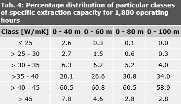 Tab. 4: Percentage distribution of particular classes of specific extraction capacity for 1,800 operating hours