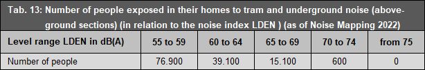 Tab. 13: Number of people exposed in their homes to tram and underground noise (above-ground sections) (in relation to the noise index LDEN) (as of Noise Mapping 2022)
