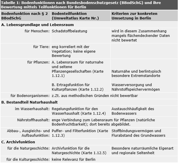 Tab.1: Bodenfunktionen nach Bundesbodenschutzgesetz (BBodSchG) und ihre Bewertung mittels Teilfunktionen für Berlin